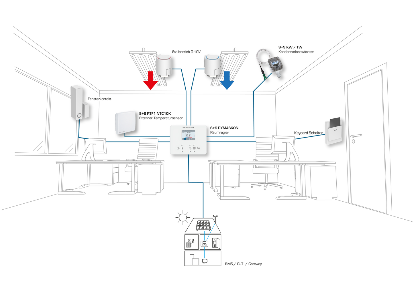 RYMASKON RYM 1321C-RH-MOD - S+S Regeltechnik